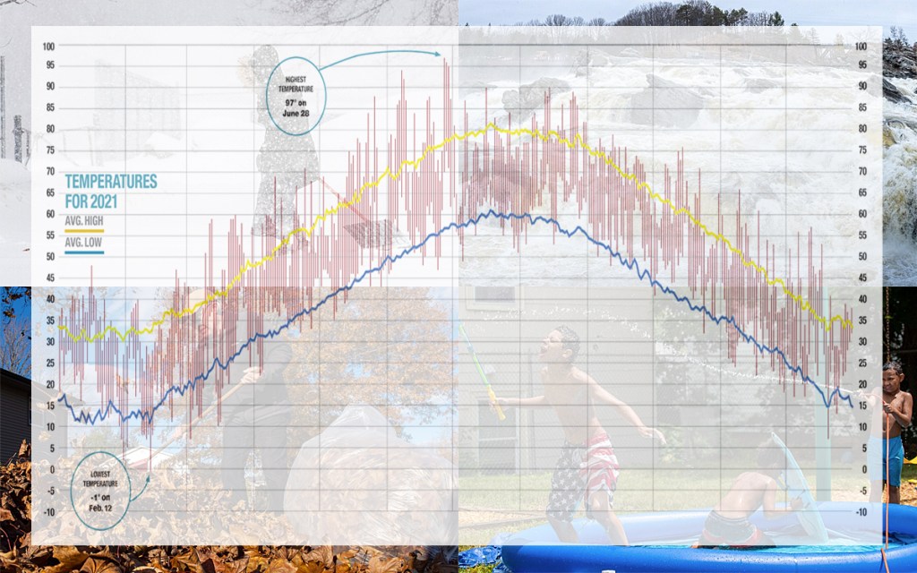 Winter 2021-22 was one of warmest, driest on record for more than